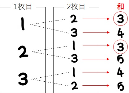 2枚目に選ばれる可能性のあるカードの番号_2つの数の和