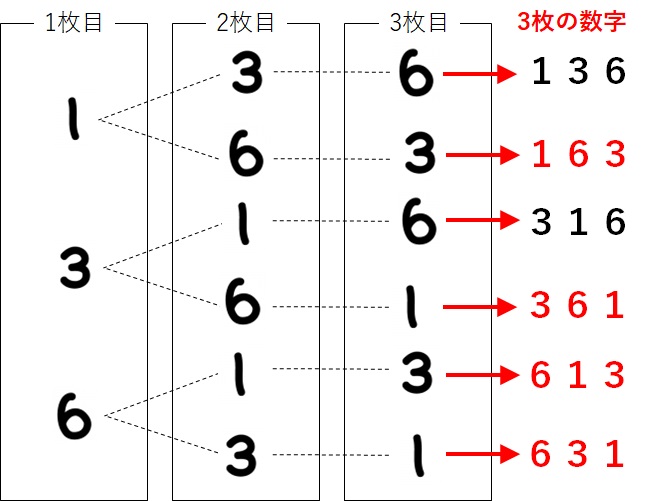 樹形図_3桁の数