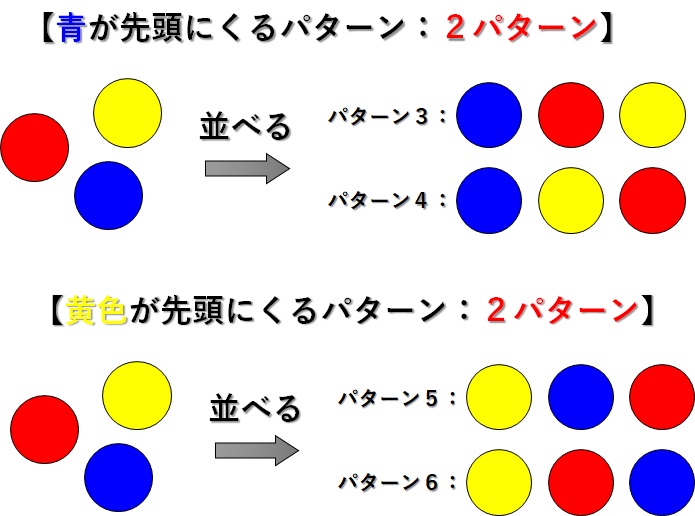 3つのボールを並べる_青と黄色ボールが先頭の場合_2x2パターン
