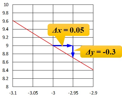 x=-3のときのグラフの拡大_増加量読み取り