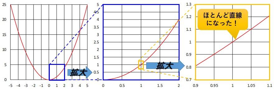 x=1のときのグラフの拡大