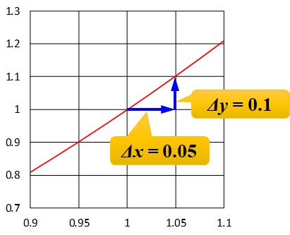x=1のときのグラフの拡大_増加量読み取り
