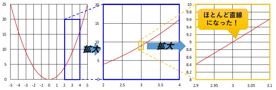 x=3のときのグラフの拡大