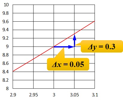 x=3のときのグラフの拡大_増加量読み取り