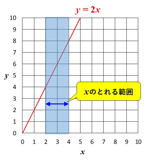 y=2xのグラフ_xのとれる範囲