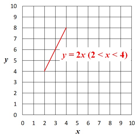 y=2xのグラフ_xの変域のみ