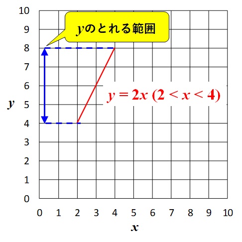 y=2xのグラフ_yの変域