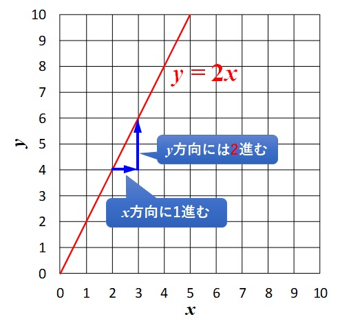 y=2xの傾きは2