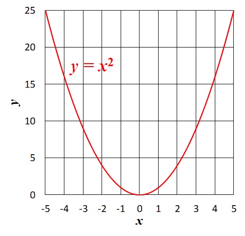 y=x^2のグラフ