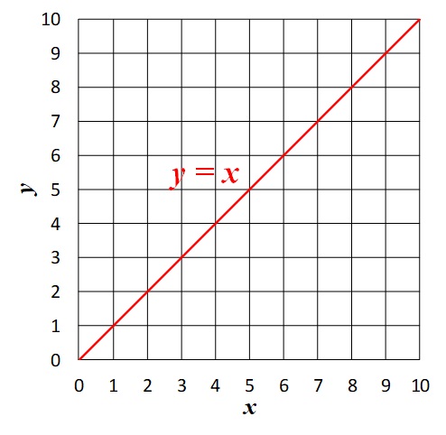 y=xのグラフ