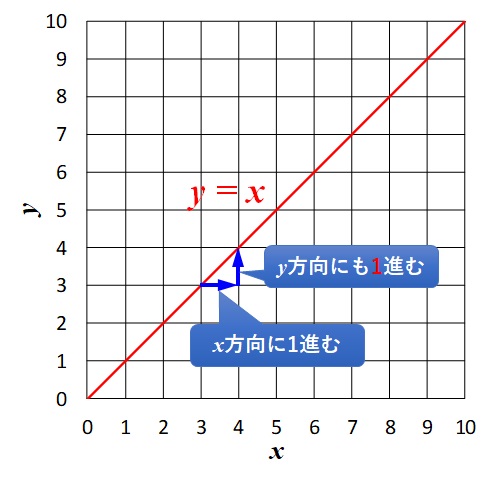 y=xの傾きは1